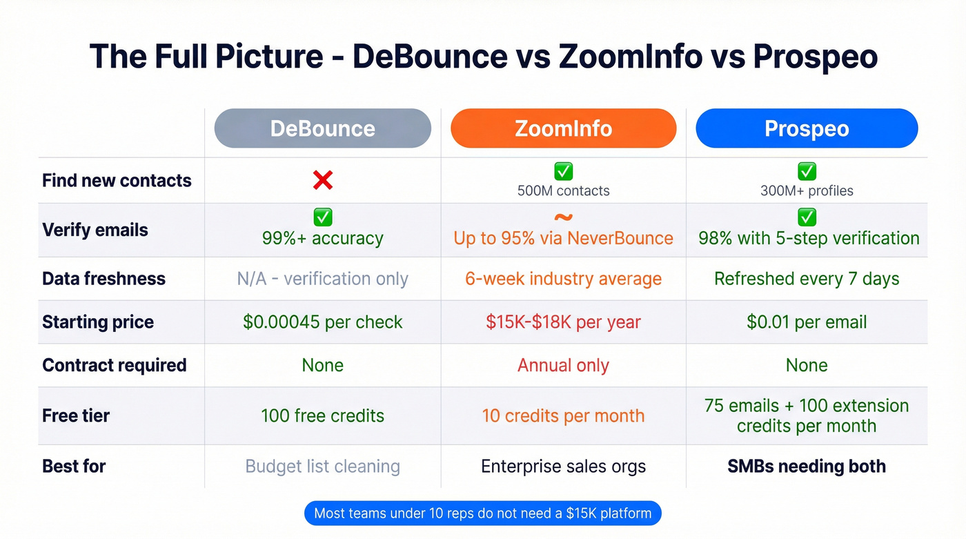 Three-tool comparison showing DeBounce, ZoomInfo, and Prospeo capabilities