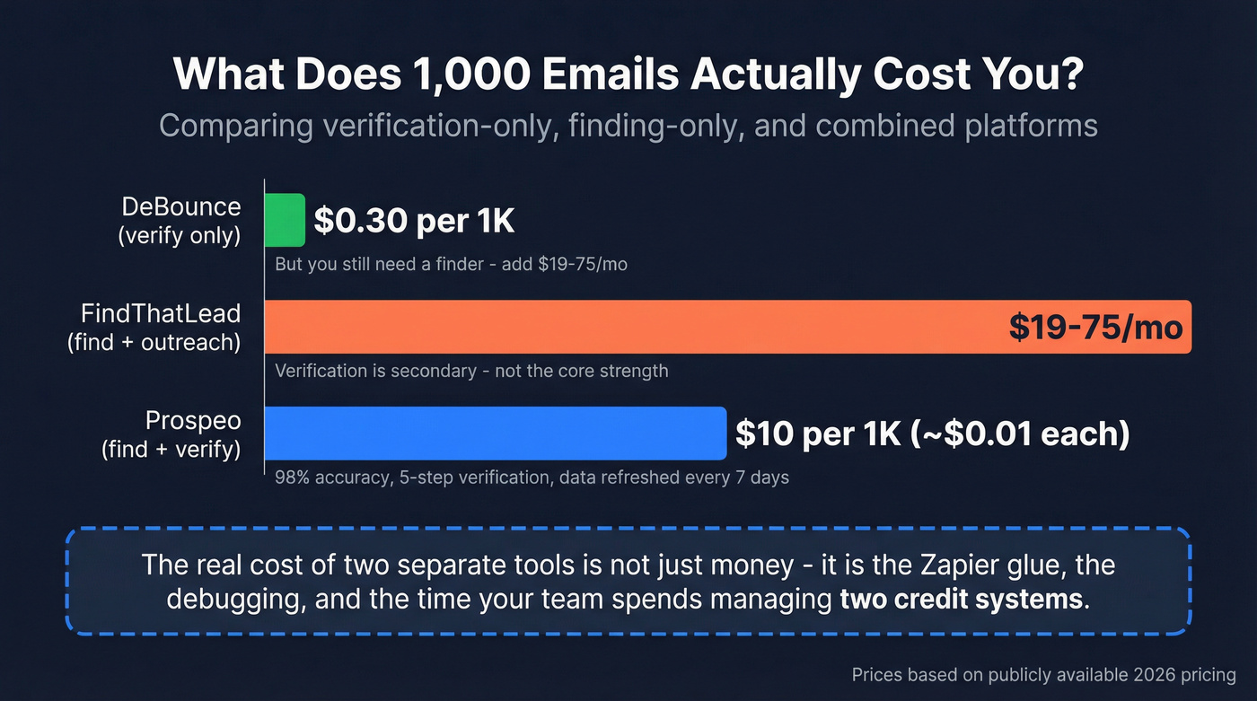 Cost per 1000 emails comparison across three platforms