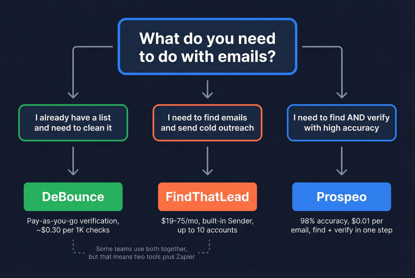 Decision flowchart for choosing DeBounce, FindThatLead, or Prospeo
