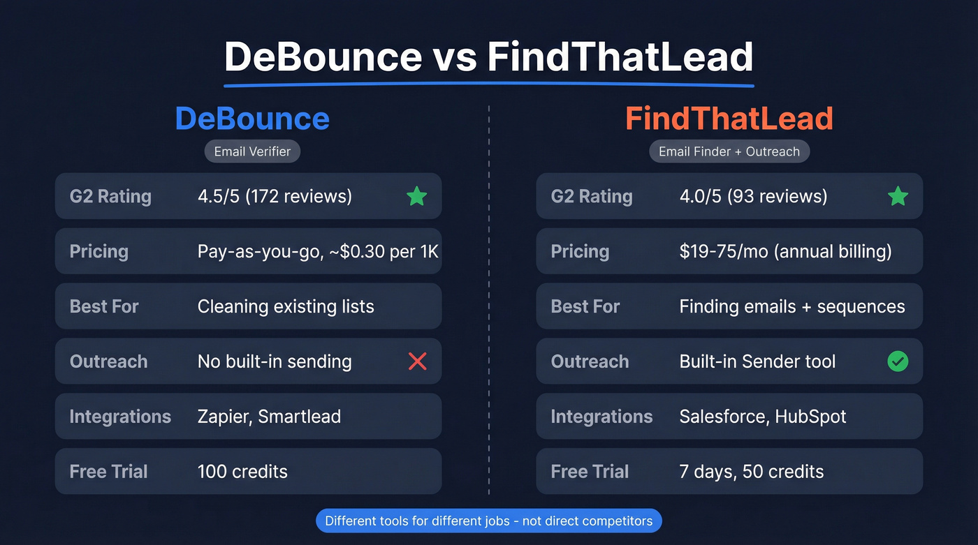 DeBounce vs FindThatLead head-to-head comparison diagram