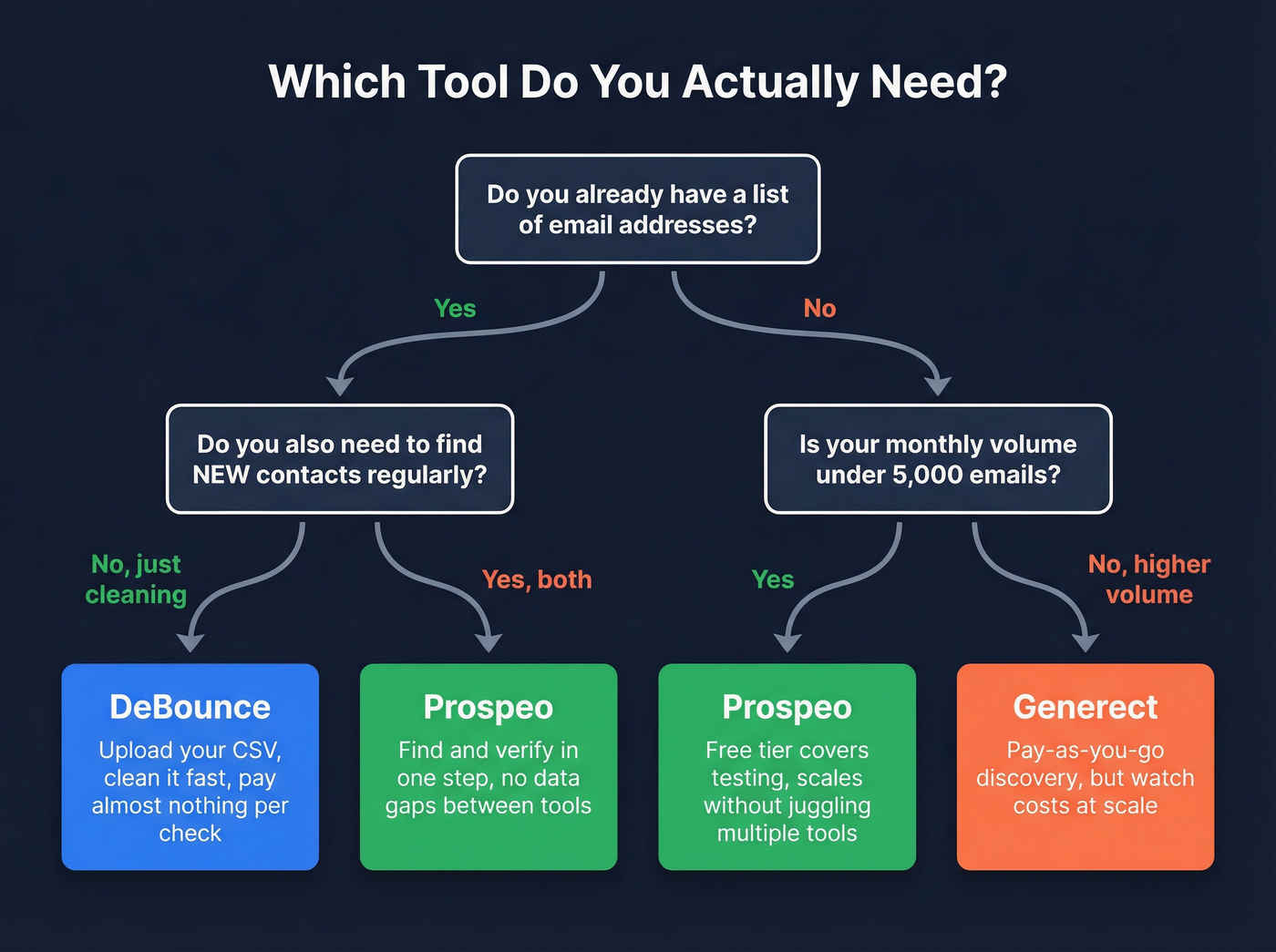 Decision flowchart for choosing DeBounce, Generect, or Prospeo