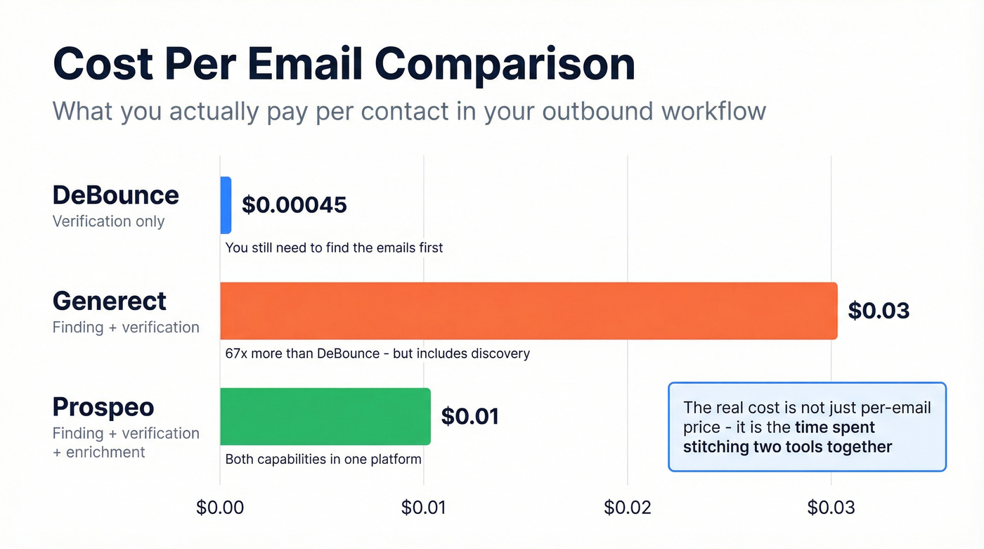 Per-email cost comparison across DeBounce, Generect, and Prospeo