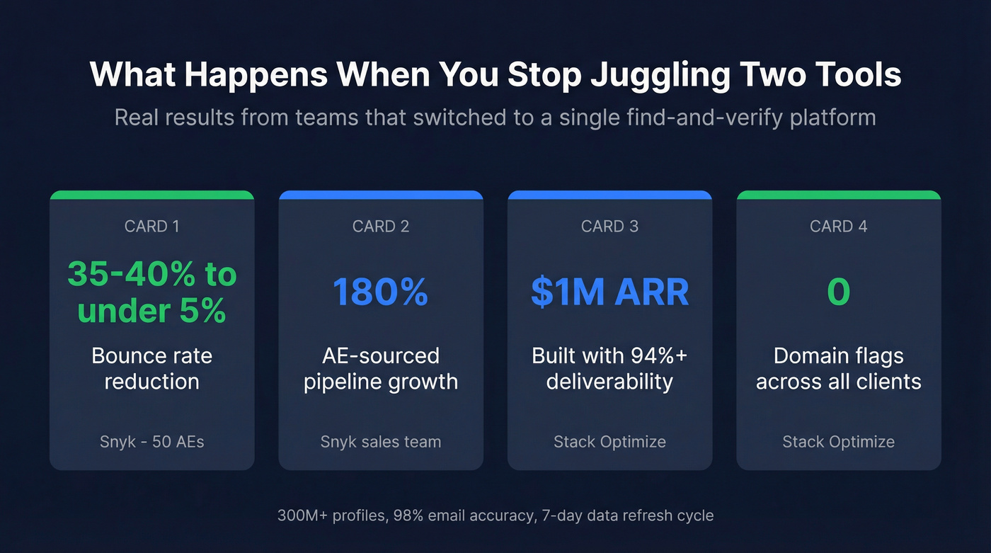 Prospeo customer results stat card with key metrics