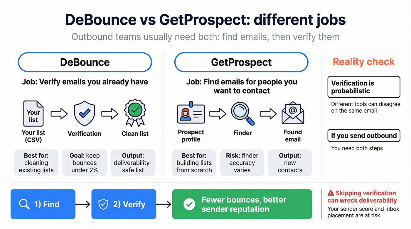 Finder vs verifier and when you need both