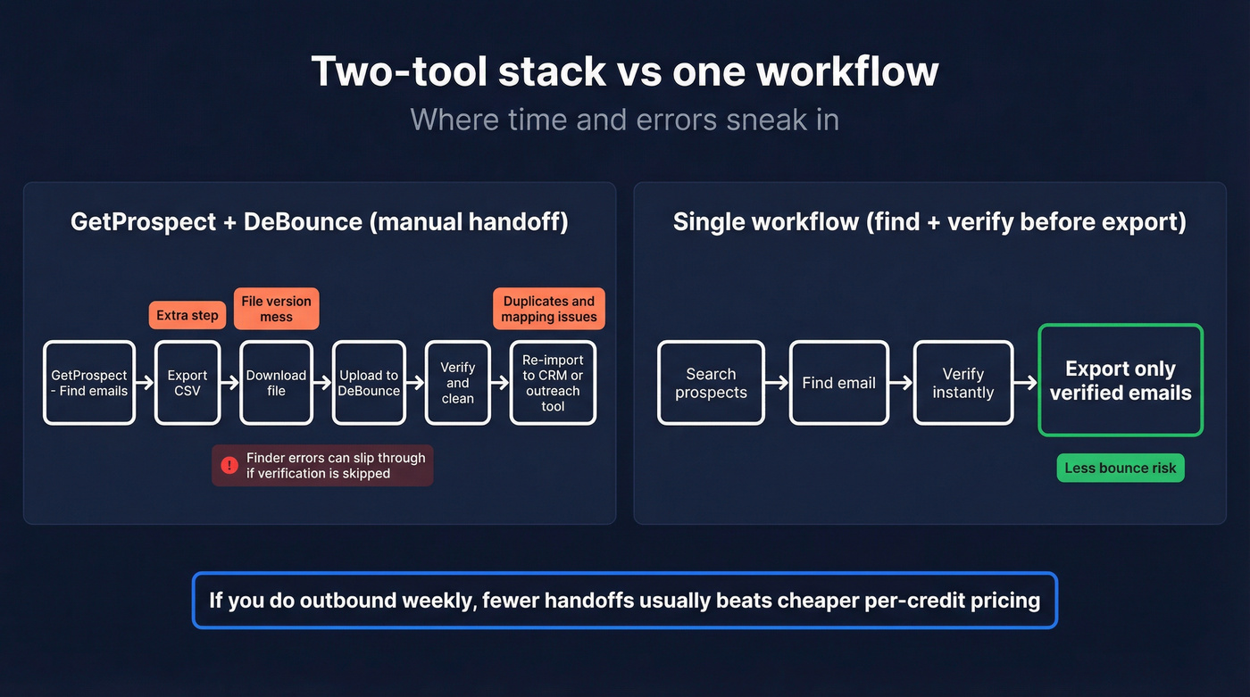 Two-tool CSV handoff vs single workflow