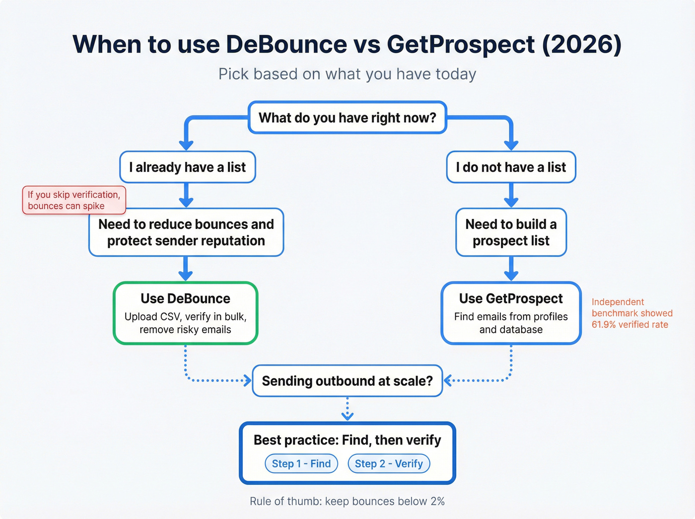 Decision tree for choosing DeBounce, GetProspect, or both