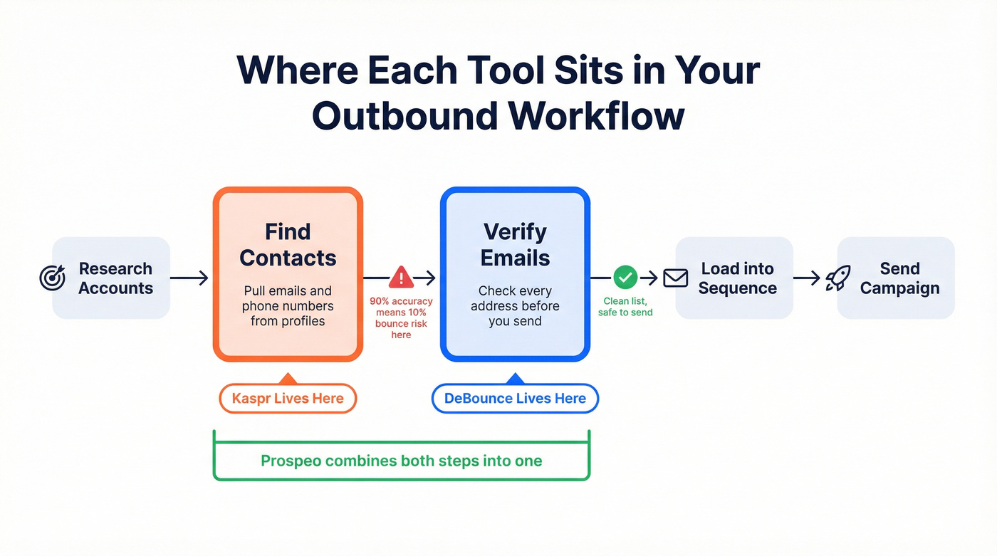 Outbound workflow showing where DeBounce and Kaspr fit