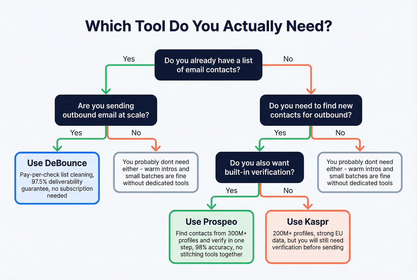 Decision tree for choosing DeBounce, Kaspr, or Prospeo