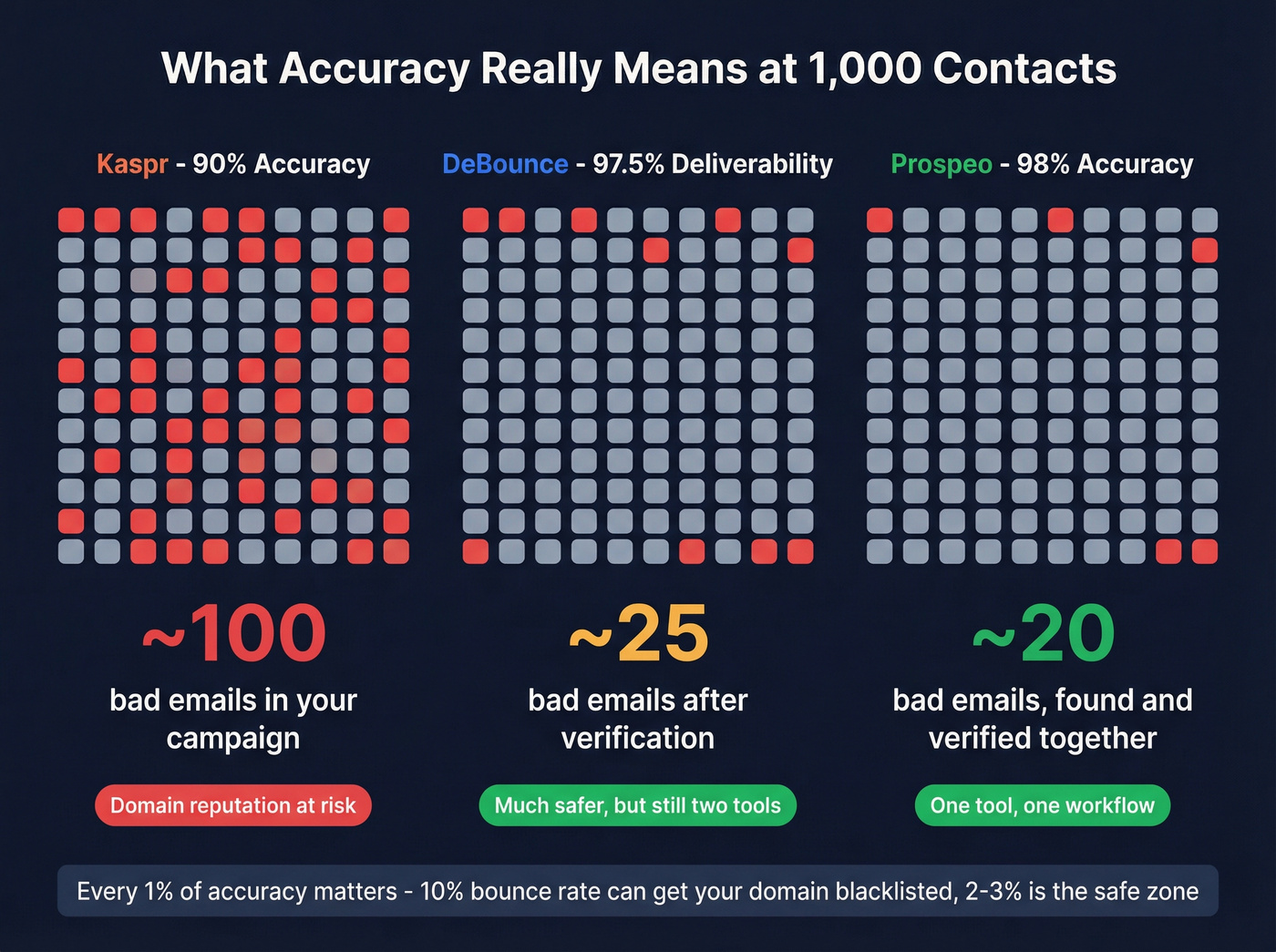 Bounce rate impact comparison at 1000 contacts scale