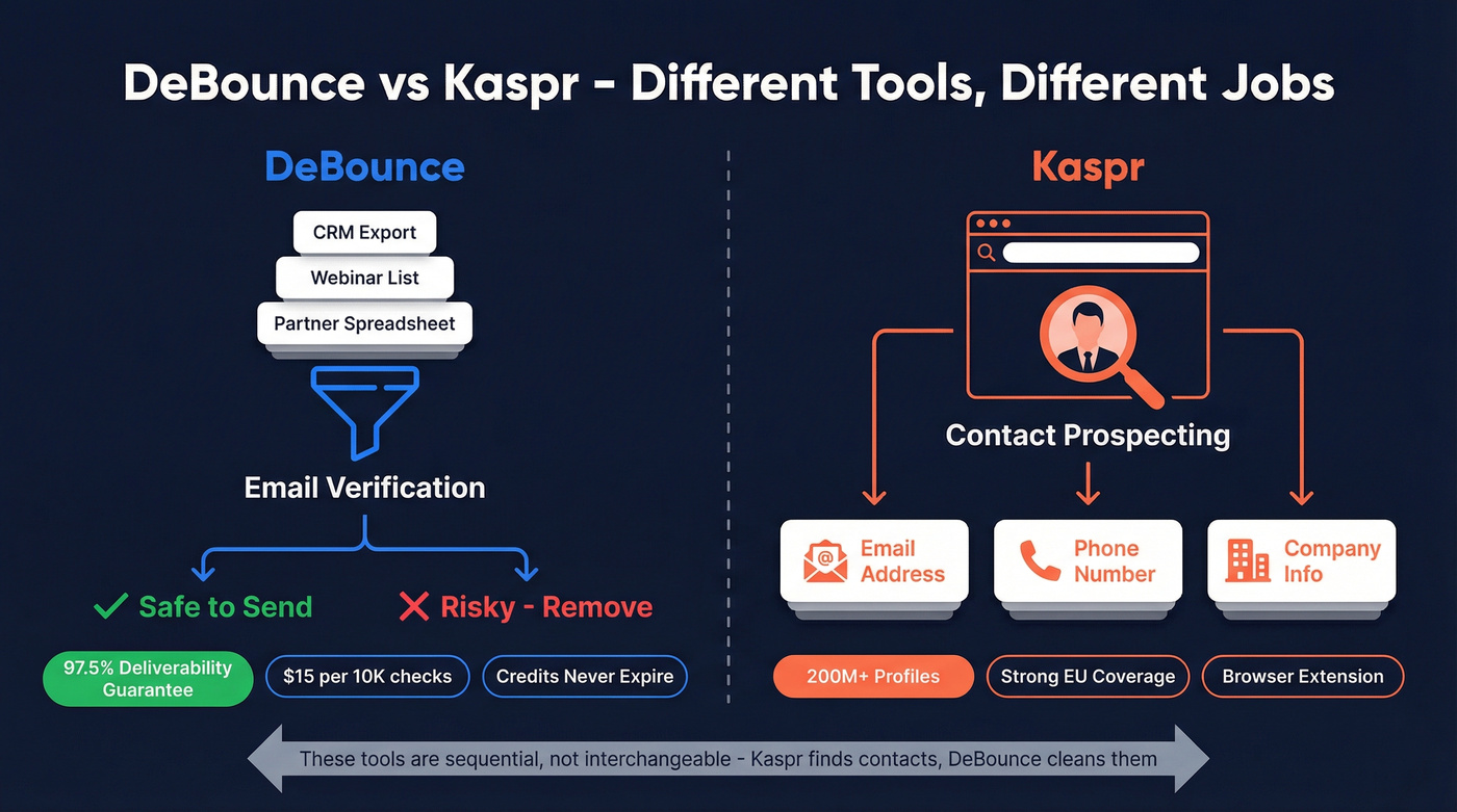DeBounce vs Kaspr workflow positioning comparison diagram