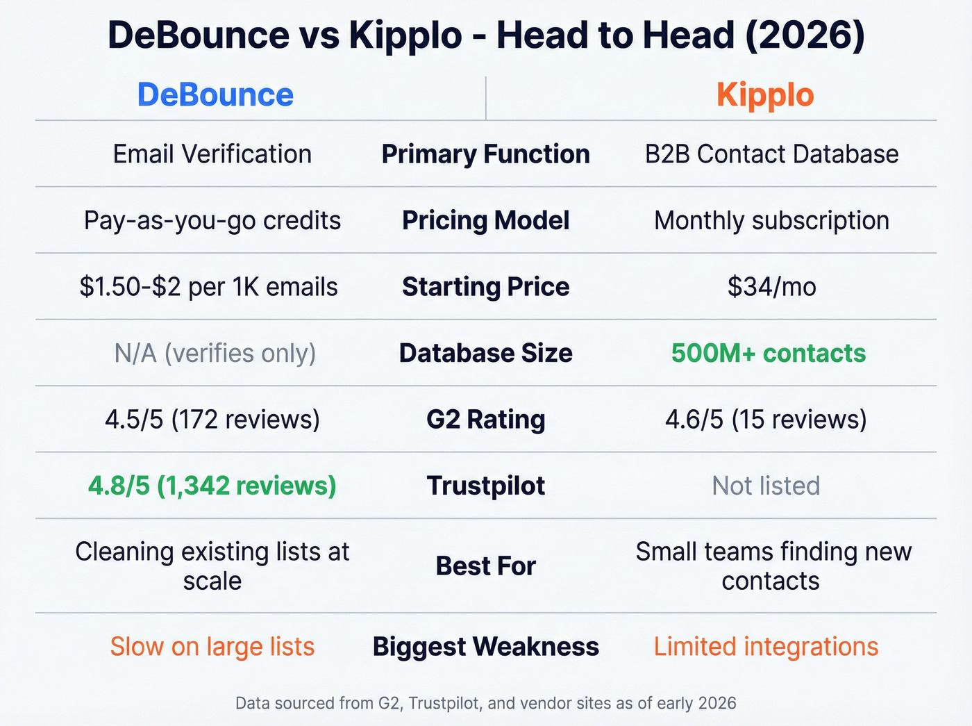 Head-to-head feature comparison card for DeBounce vs Kipplo