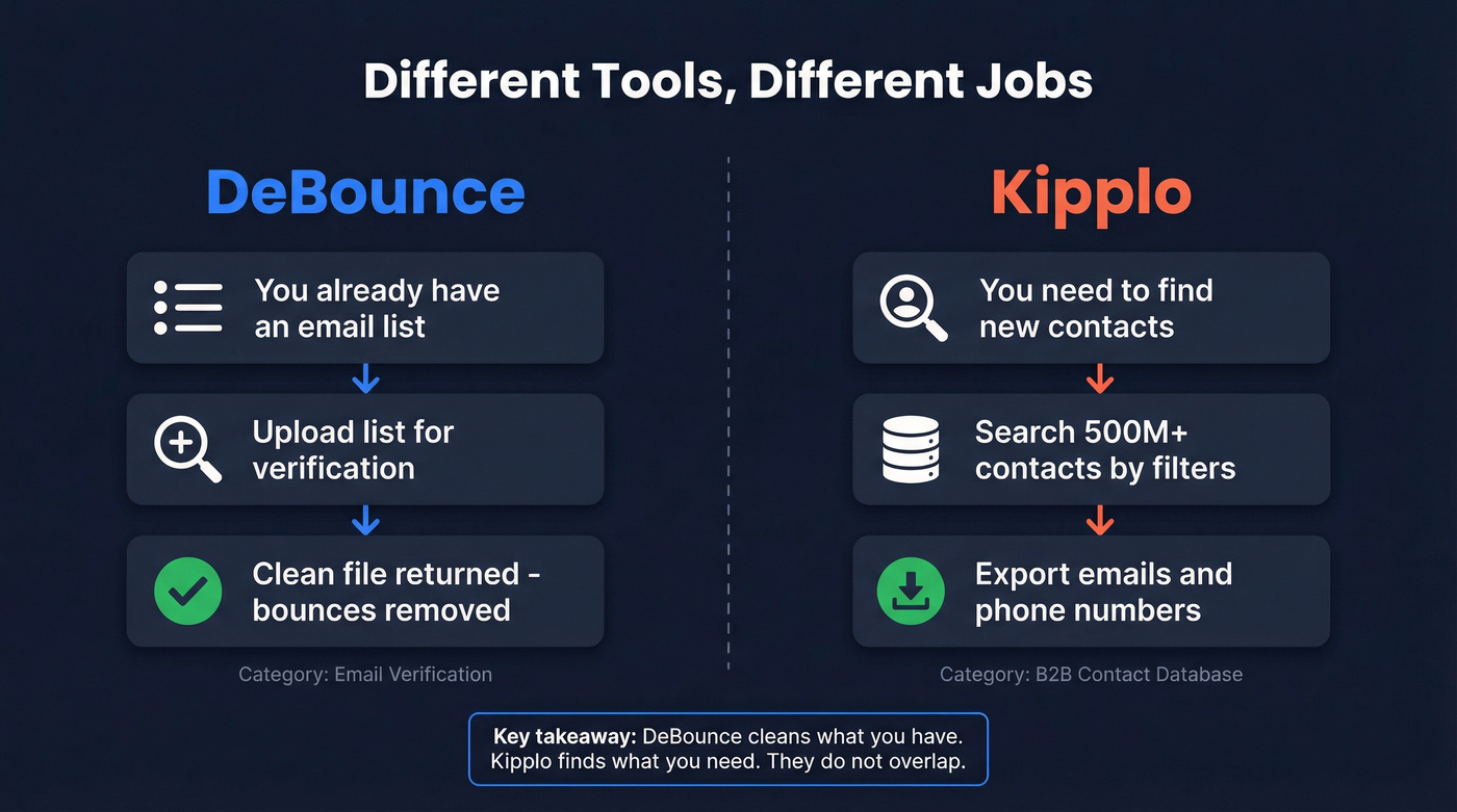 DeBounce vs Kipplo workflow comparison showing different use cases