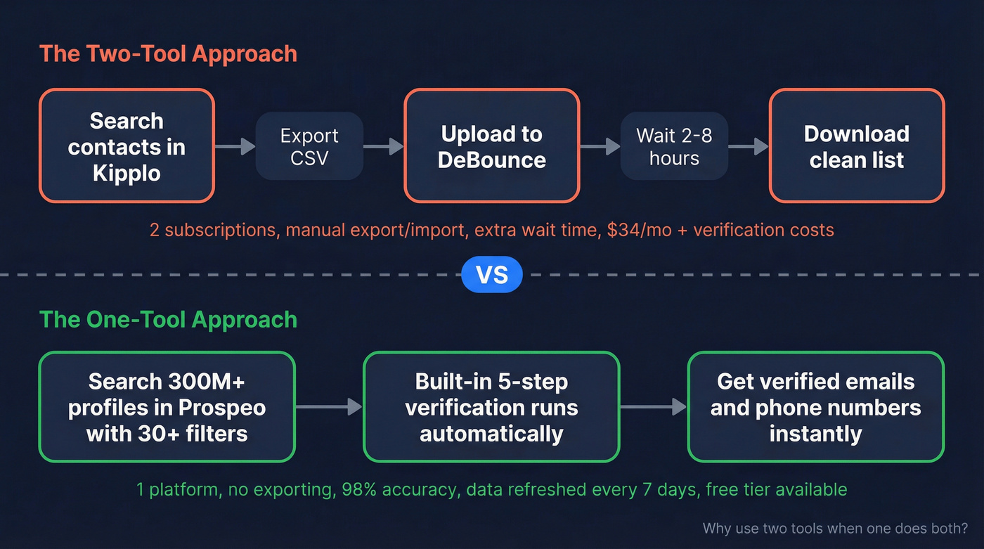 Three-tool workflow comparison showing DeBounce plus Kipplo vs Prospeo