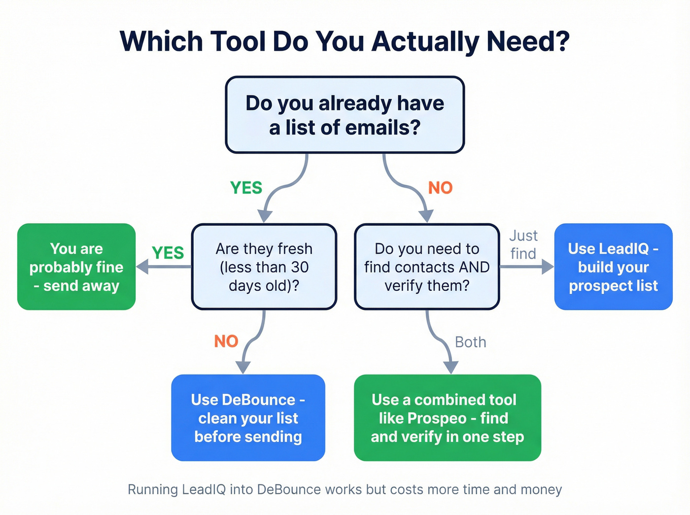 Decision flowchart for choosing DeBounce, LeadIQ, or Prospeo