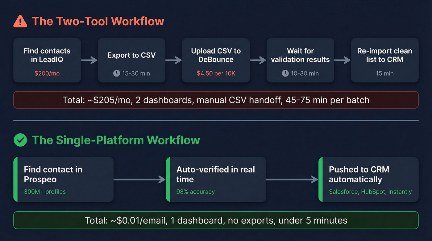 Two-tool workflow vs single platform workflow comparison