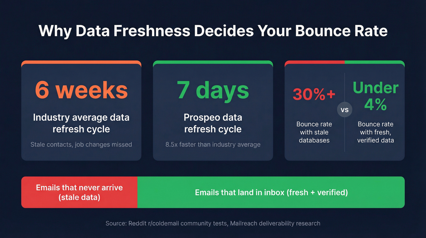 Key data freshness and bounce rate statistics comparison