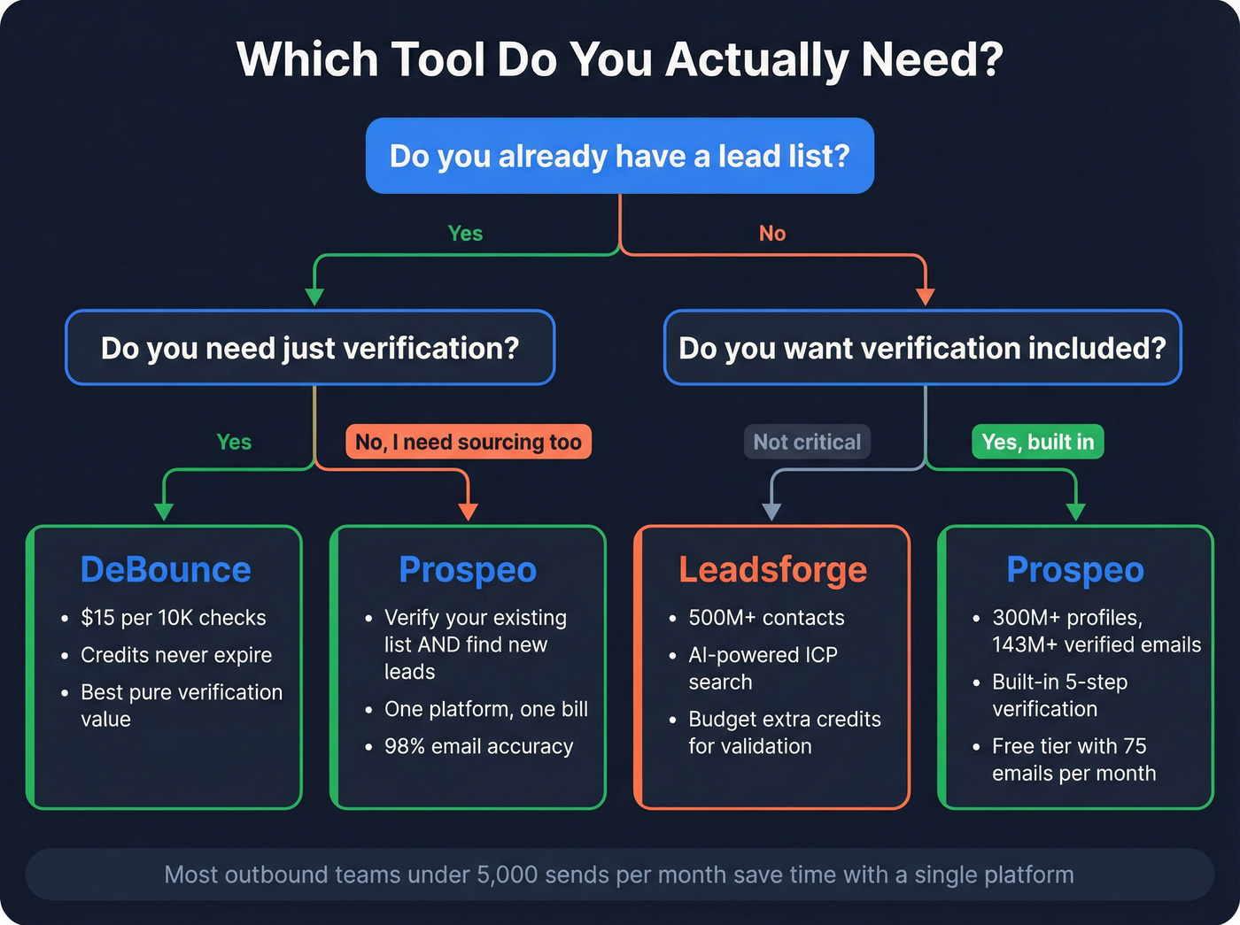 Decision tree for choosing DeBounce, Leadsforge, or Prospeo