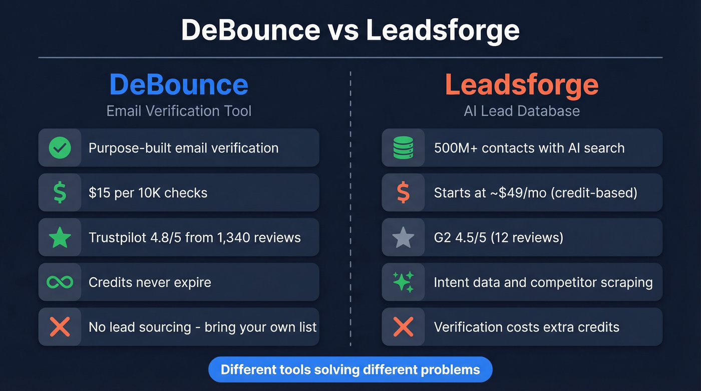 DeBounce vs Leadsforge head-to-head comparison diagram