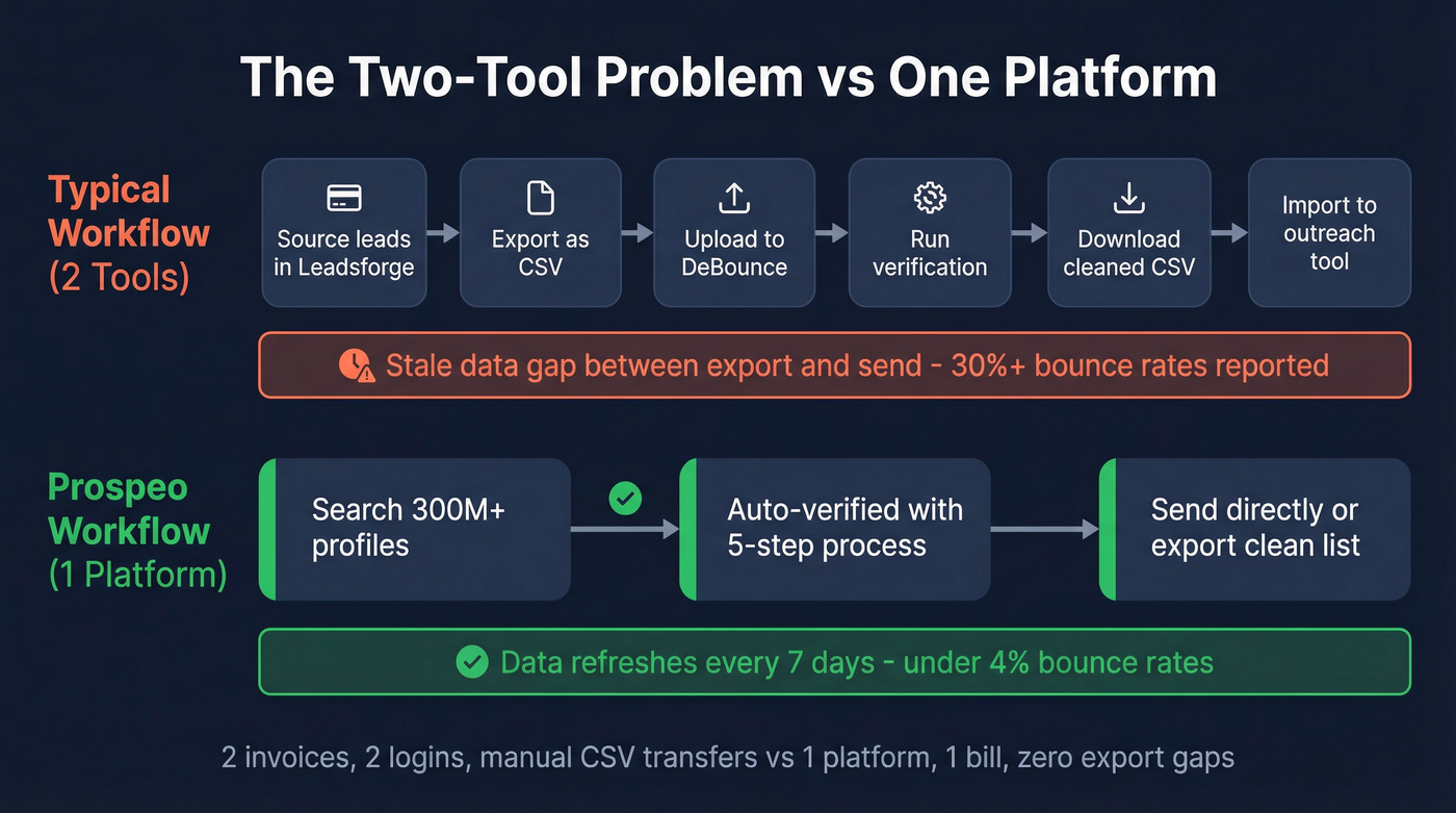 Two-tool workflow vs single platform workflow comparison