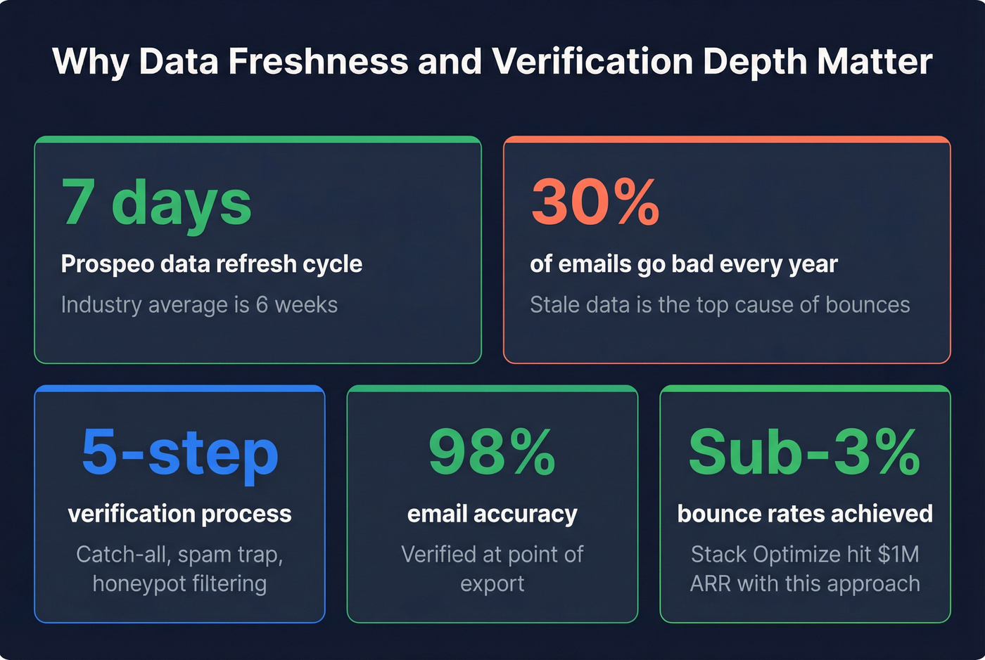 Key freshness and verification stats comparison infographic
