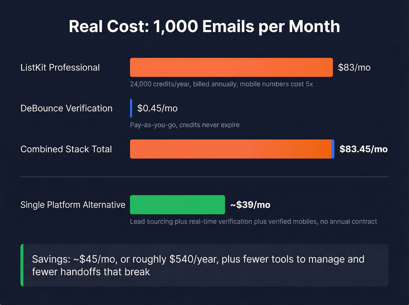 Monthly cost breakdown for DeBounce plus ListKit vs single tool