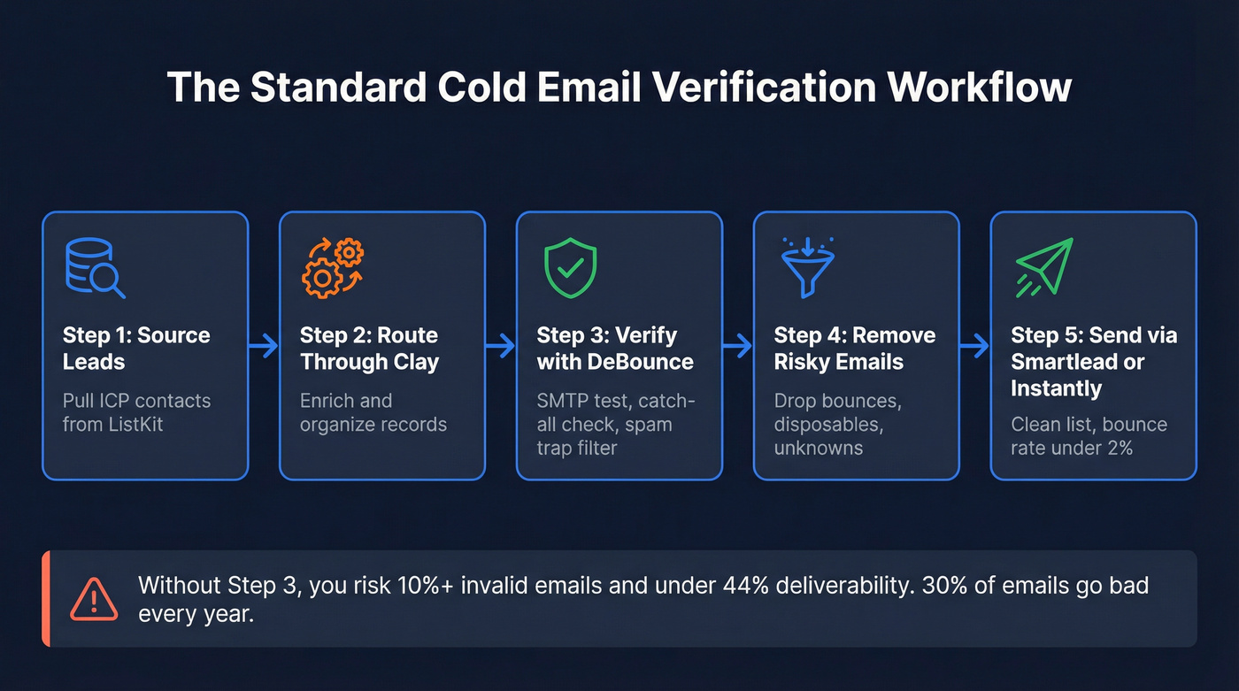 Practitioner workflow from ListKit through DeBounce to sending