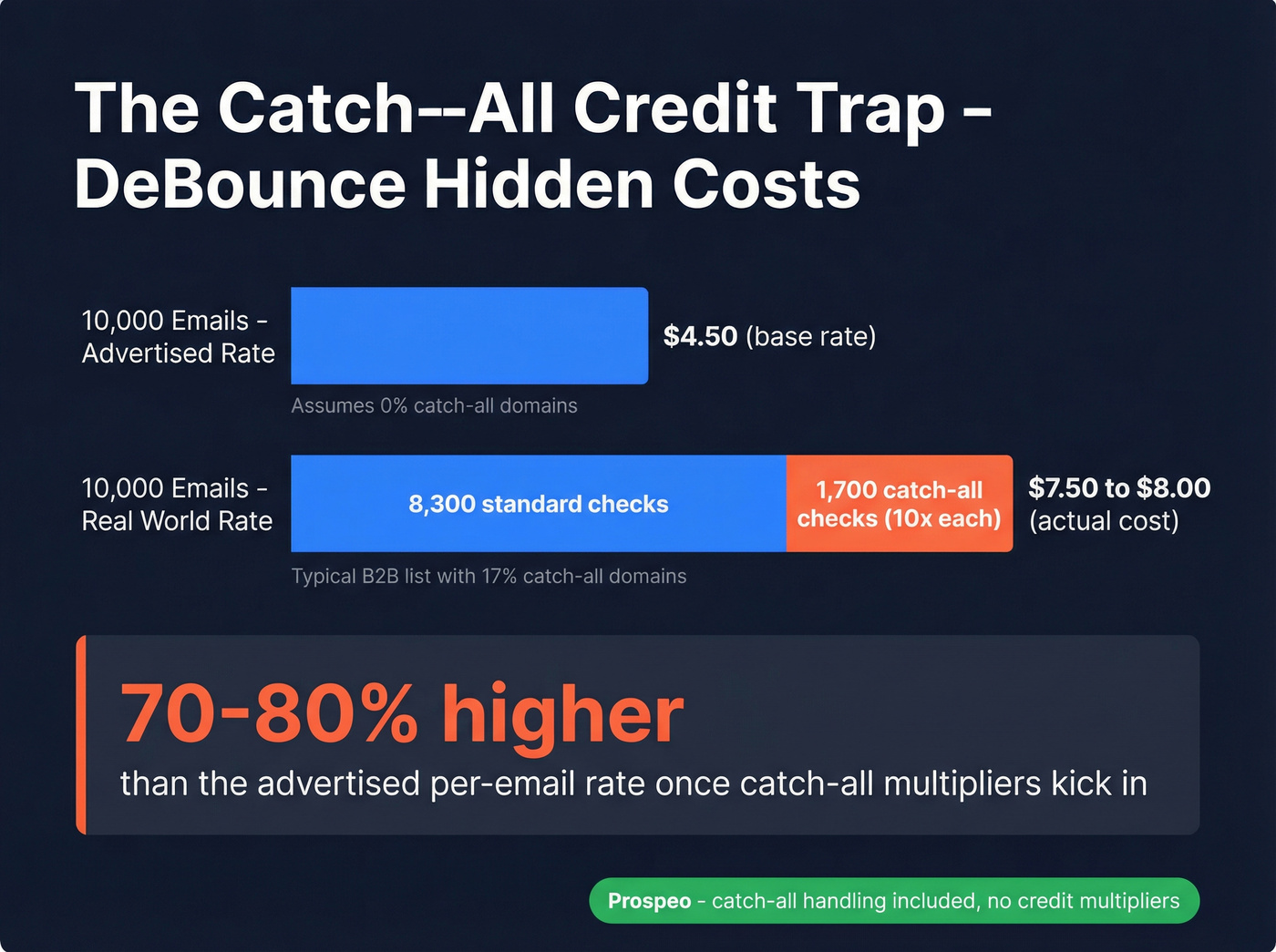 Catch-all credit multiplier hidden cost breakdown