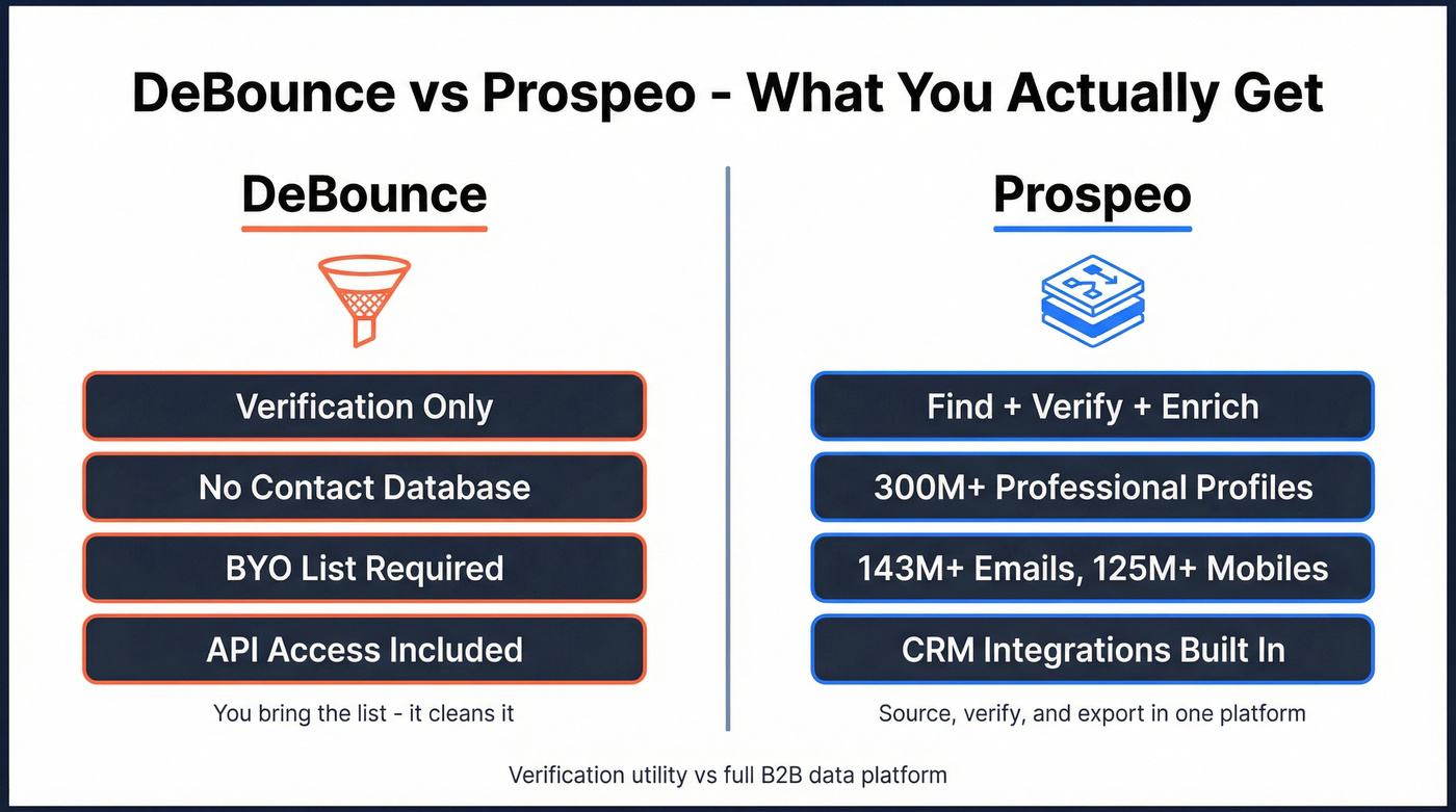 DeBounce vs Prospeo core difference comparison diagram