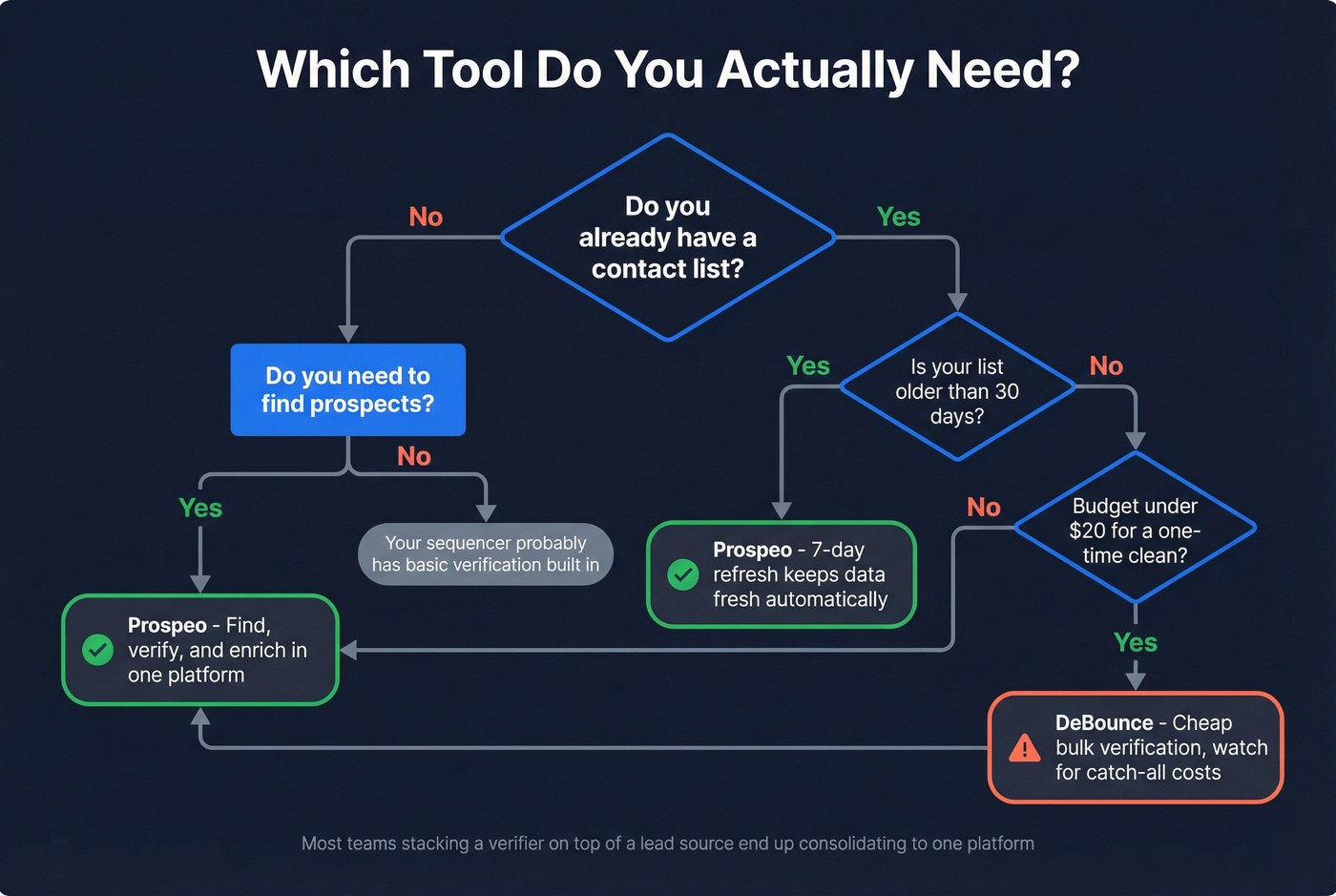 Decision flowchart for choosing DeBounce or Prospeo