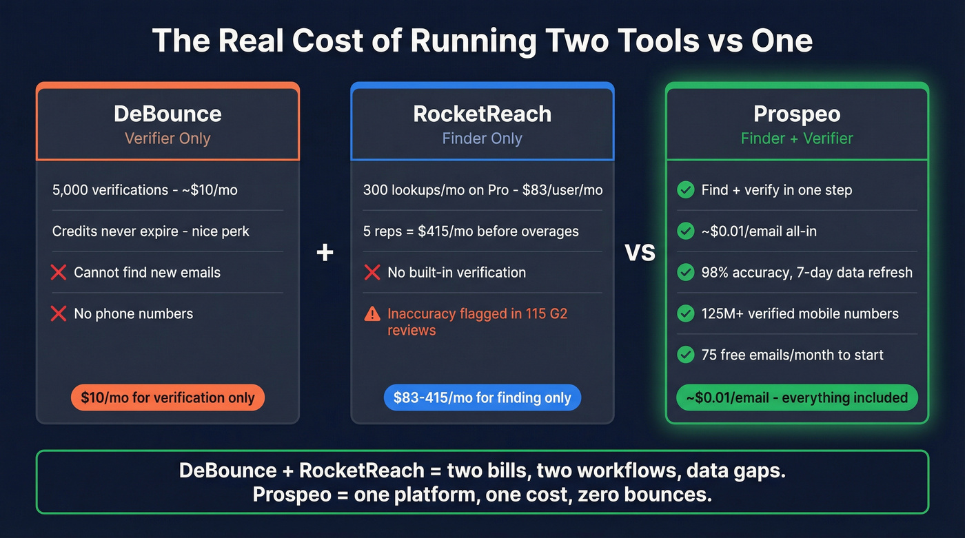 Cost comparison of two tools vs one combined platform