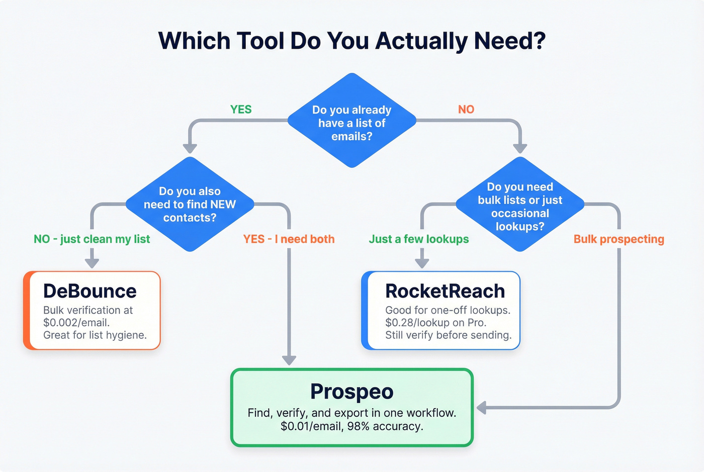 Decision flowchart for choosing the right email tool