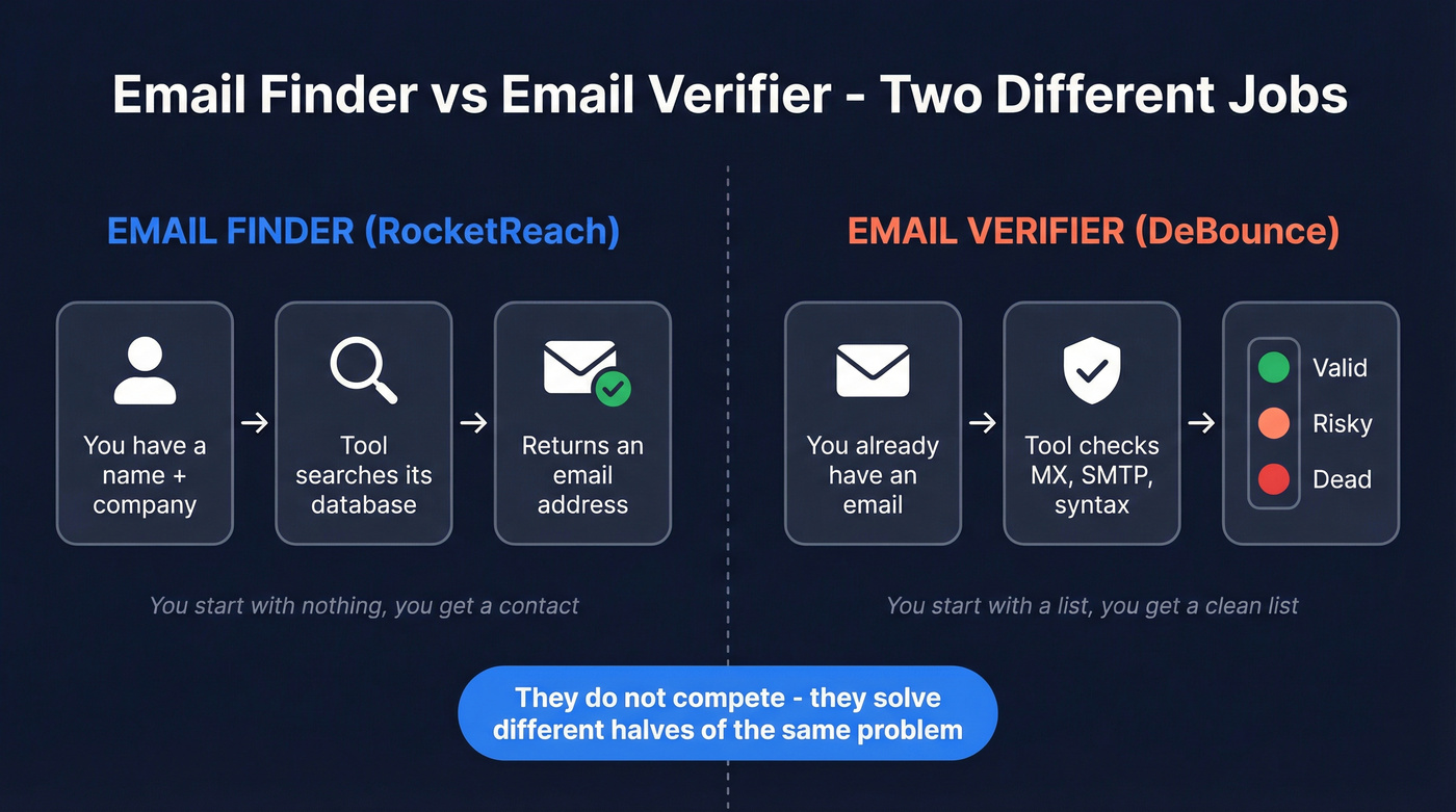 Email finder vs email verifier workflow comparison diagram