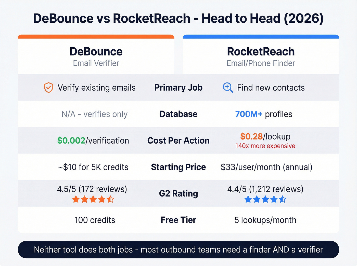 DeBounce vs RocketReach head-to-head comparison card
