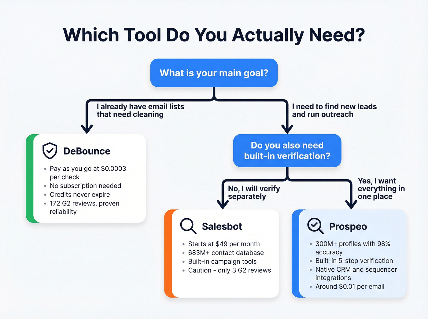 Decision tree for choosing DeBounce, Salesbot, or Prospeo