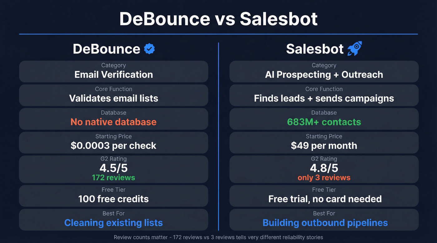 DeBounce vs Salesbot head-to-head feature comparison diagram