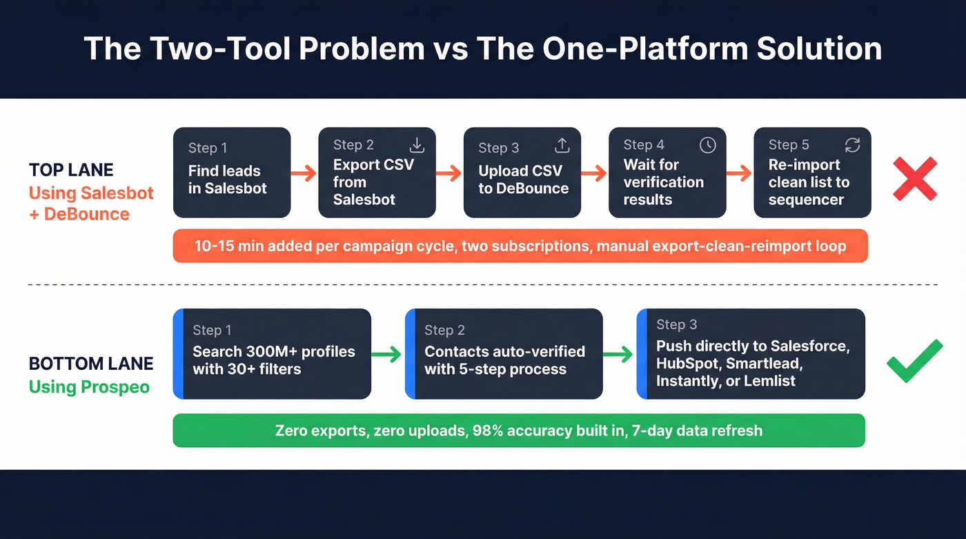 Two-tool workflow vs single platform workflow comparison
