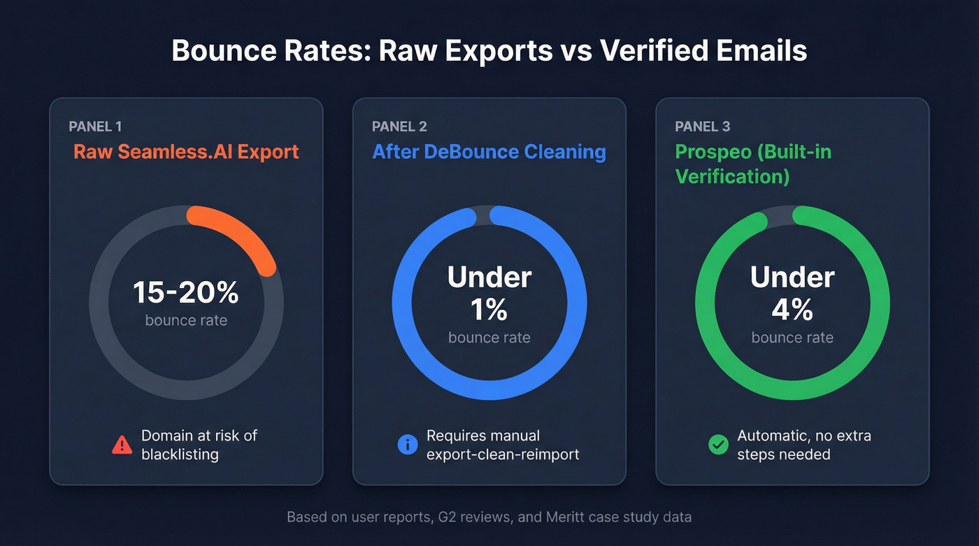 Bounce rate comparison stat card before and after verification
