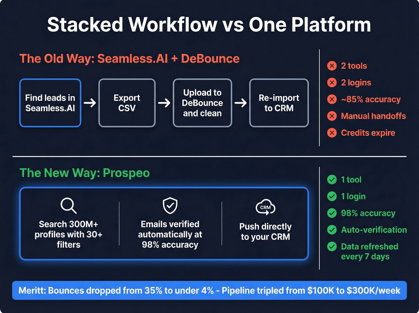 Prospeo unified workflow vs stacked DeBounce and Seamless.AI