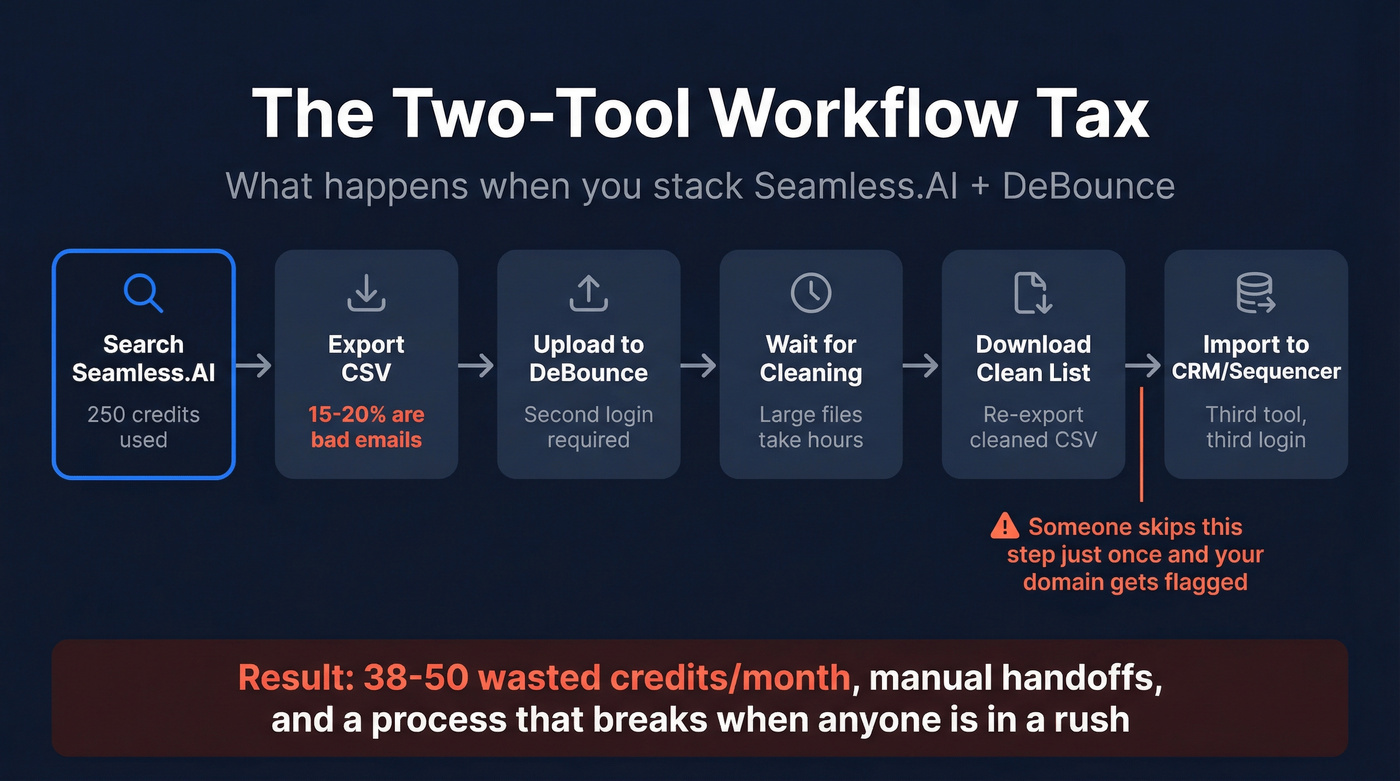 Workflow diagram showing the painful export-verify-reimport loop