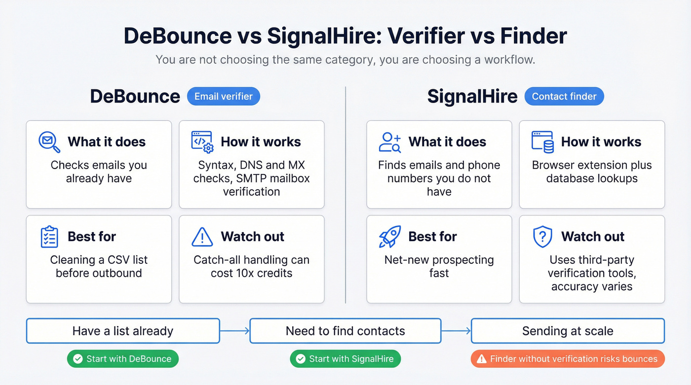 Finder vs verifier comparison with best-use cases