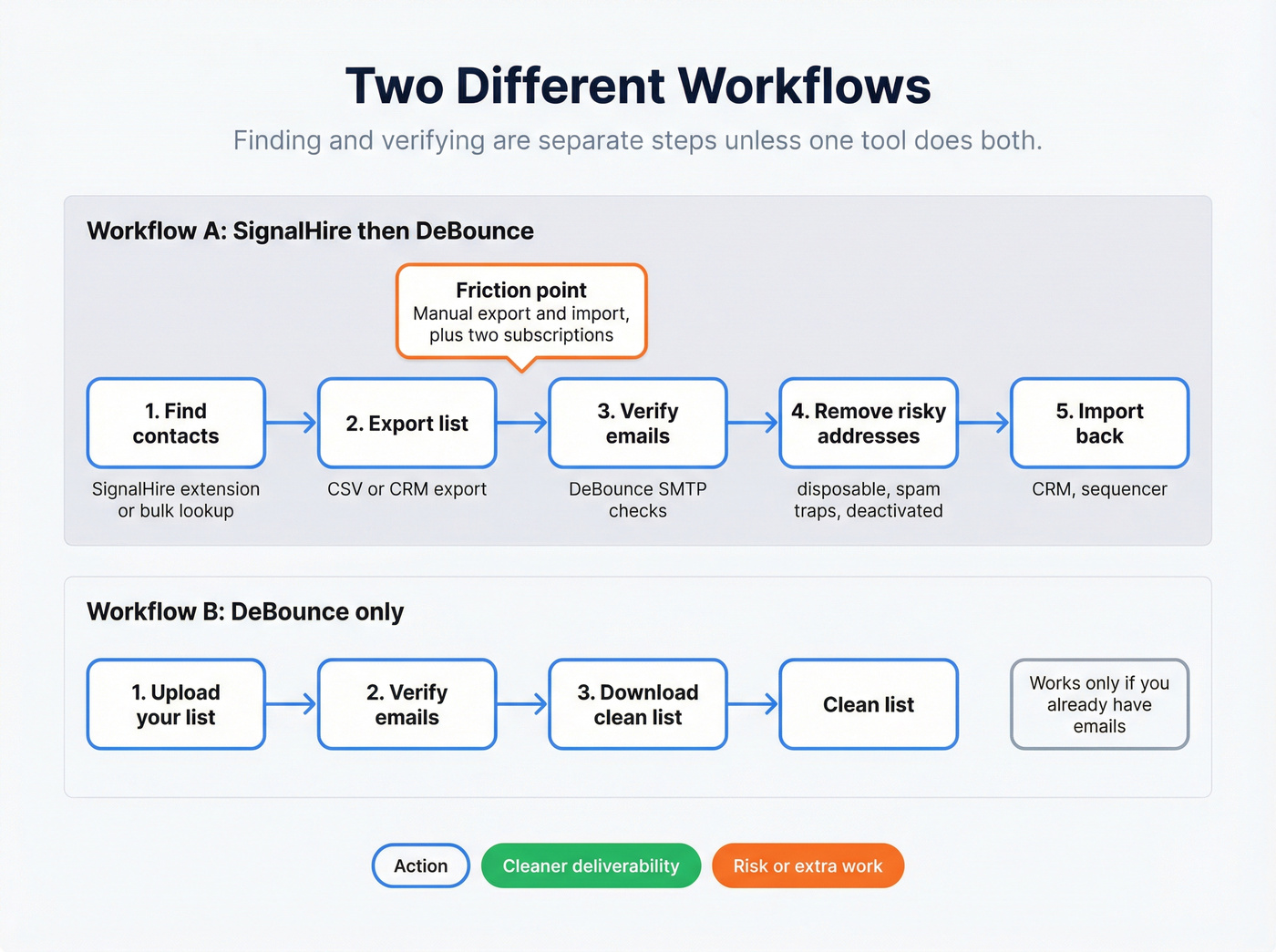Two workflows: find then verify vs verify only