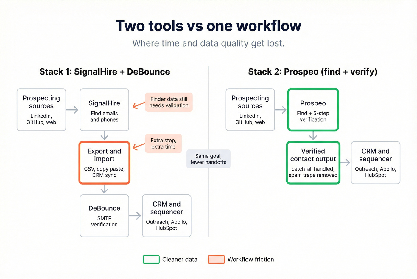 Data flow showing two-tool stack vs one-tool stack