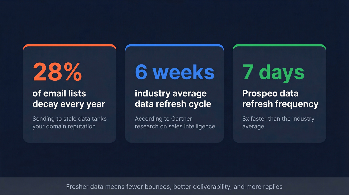Key stats comparing data freshness and verification