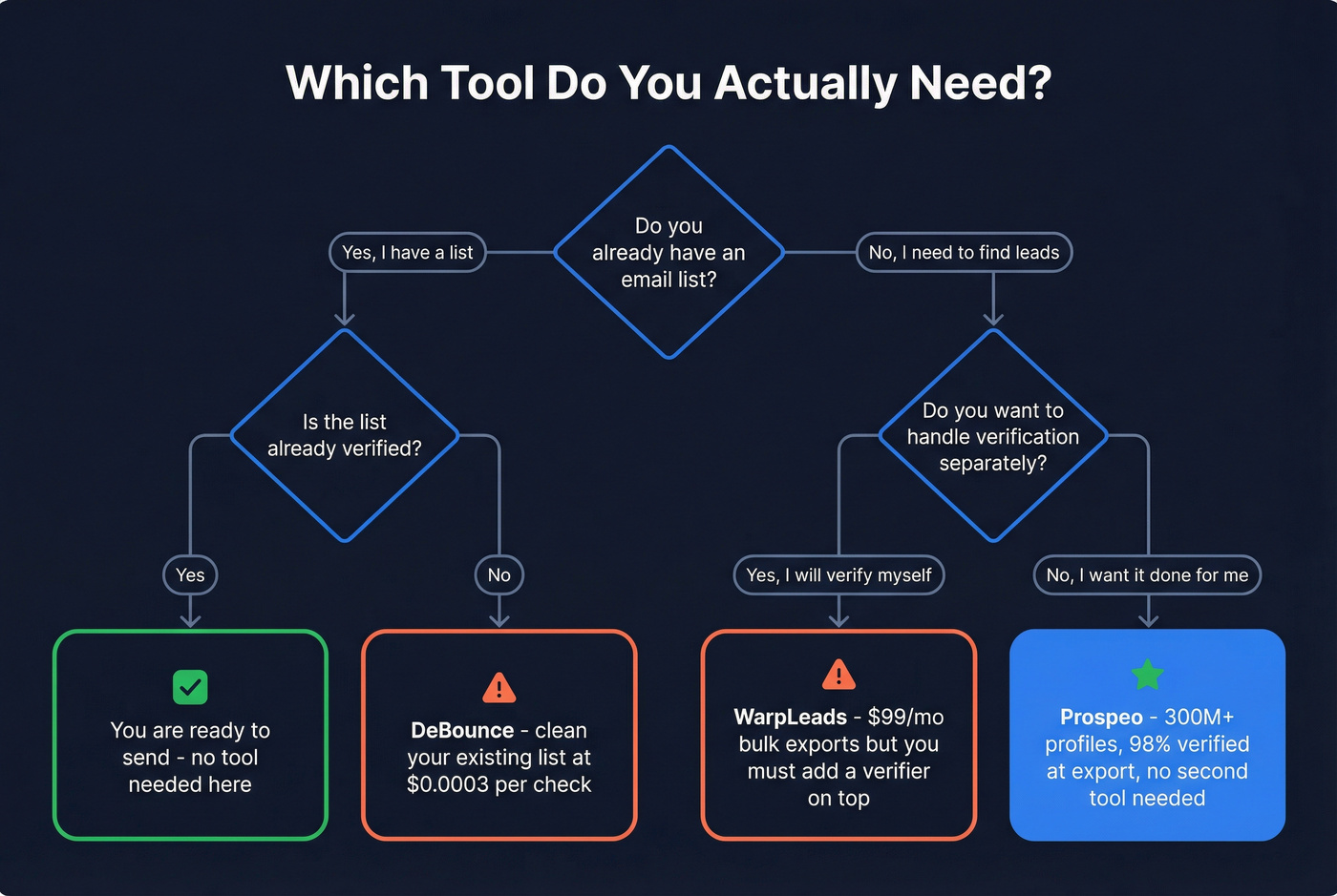Decision tree for choosing DeBounce, WarpLeads, or Prospeo