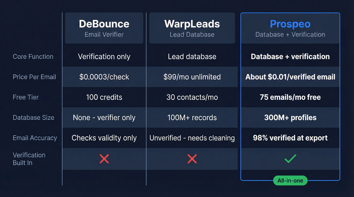 DeBounce vs WarpLeads vs Prospeo feature comparison