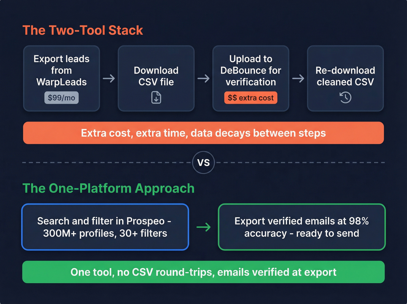 Two-tool stack workflow vs single platform workflow