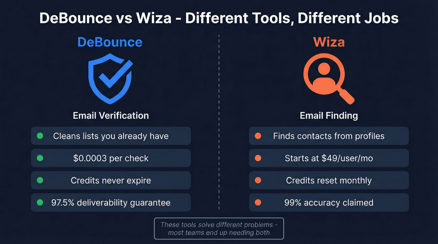 DeBounce vs Wiza head-to-head comparison diagram