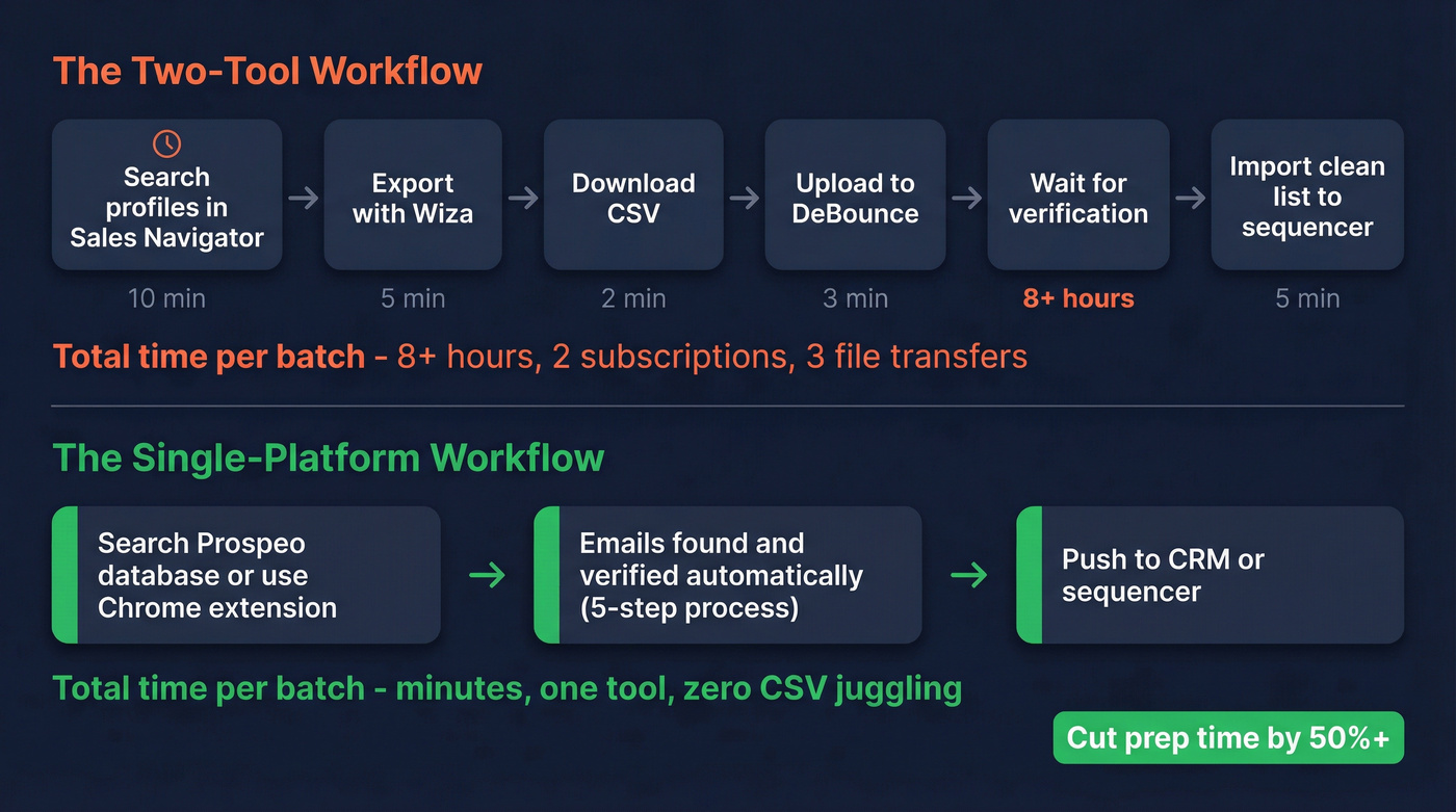Two-tool workflow vs single platform workflow comparison