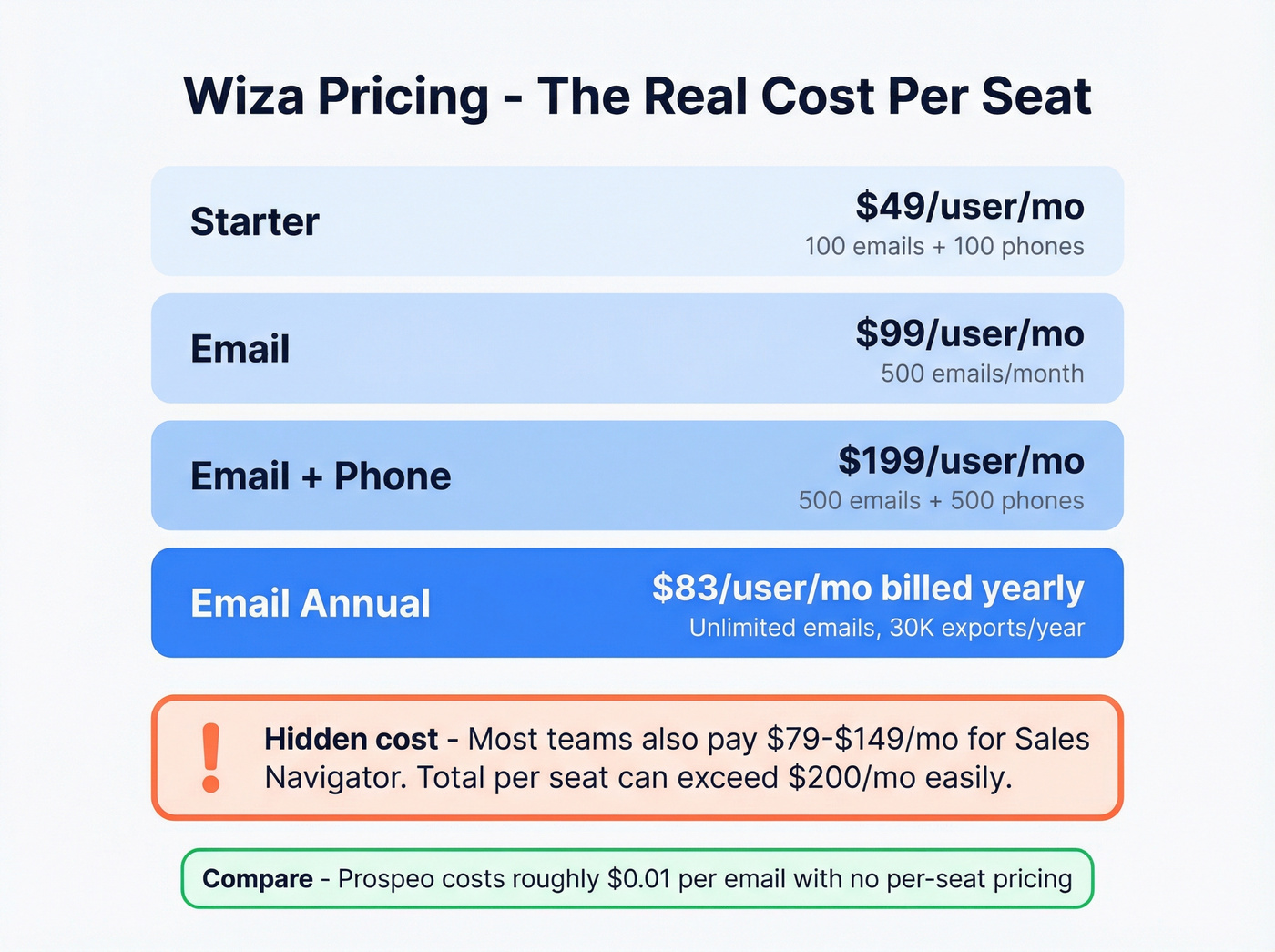 Wiza pricing breakdown with total cost analysis