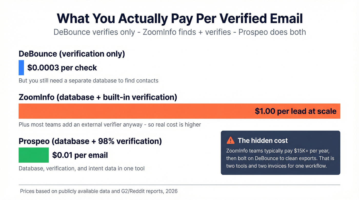 Cost per email comparison across DeBounce ZoomInfo and Prospeo
